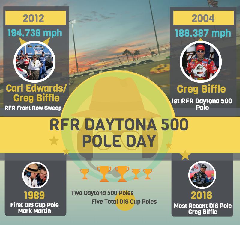 Roush Fenway Racing Gears up for Daytona 500 Pole Day